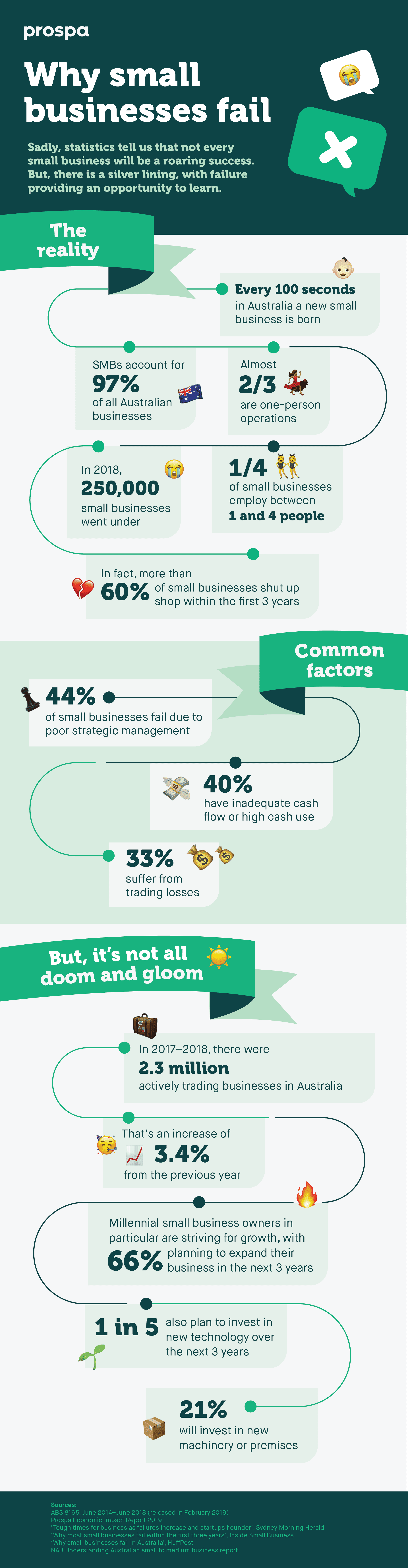 Why small businesses fail infographic
