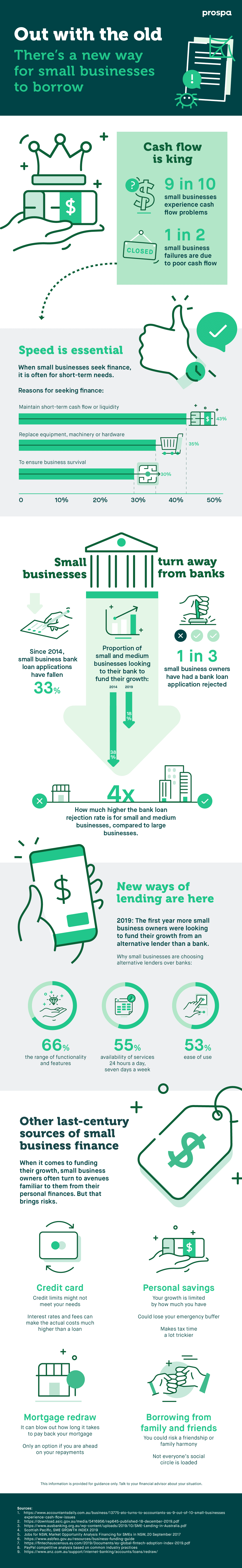 Business finance: Last century lending v today