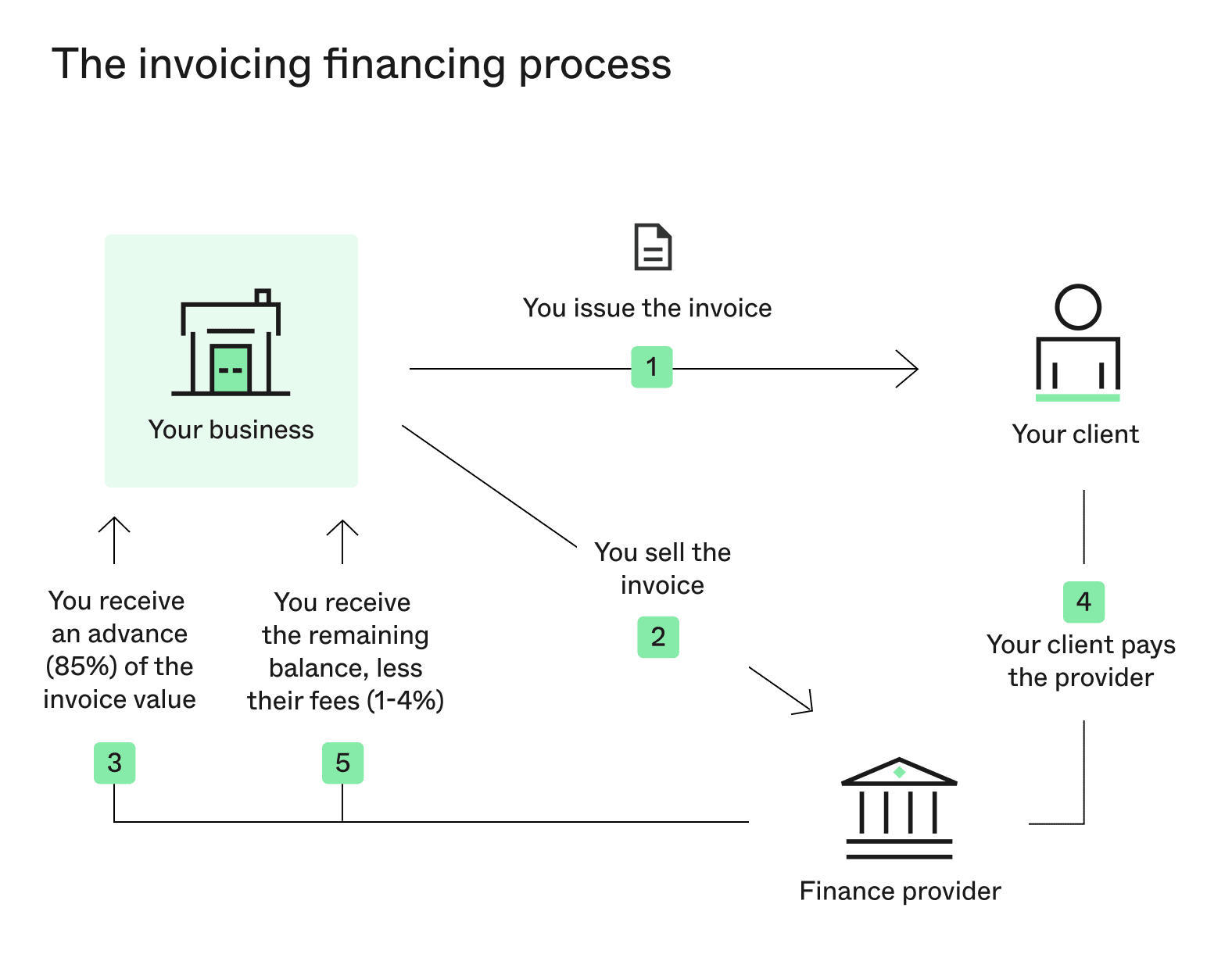 The Invoice Financing Process