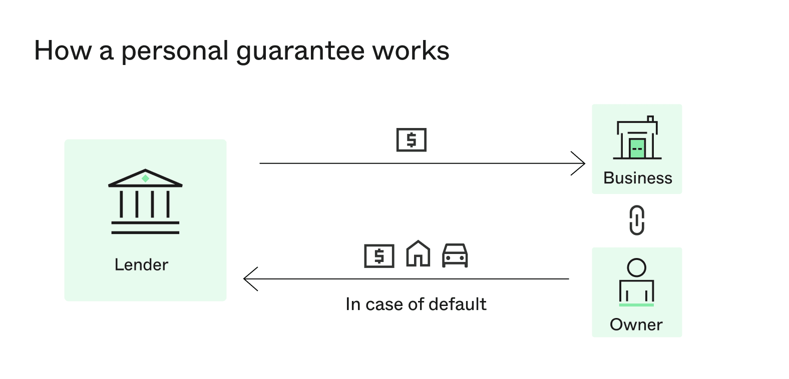 How a personal guarantee works