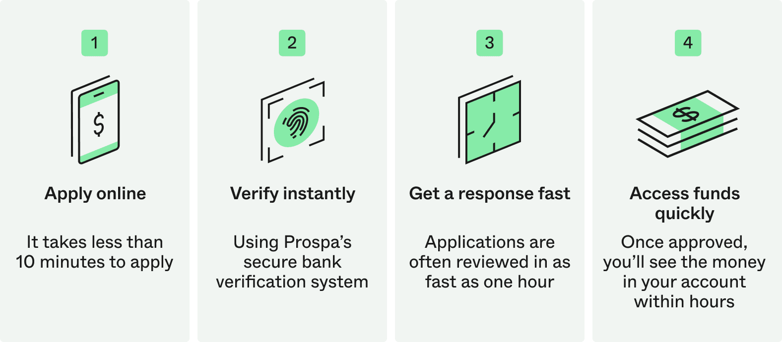 Chart that shows Prospa application process
