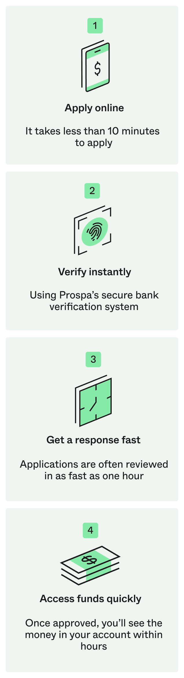 Chart that shows Prospa application process