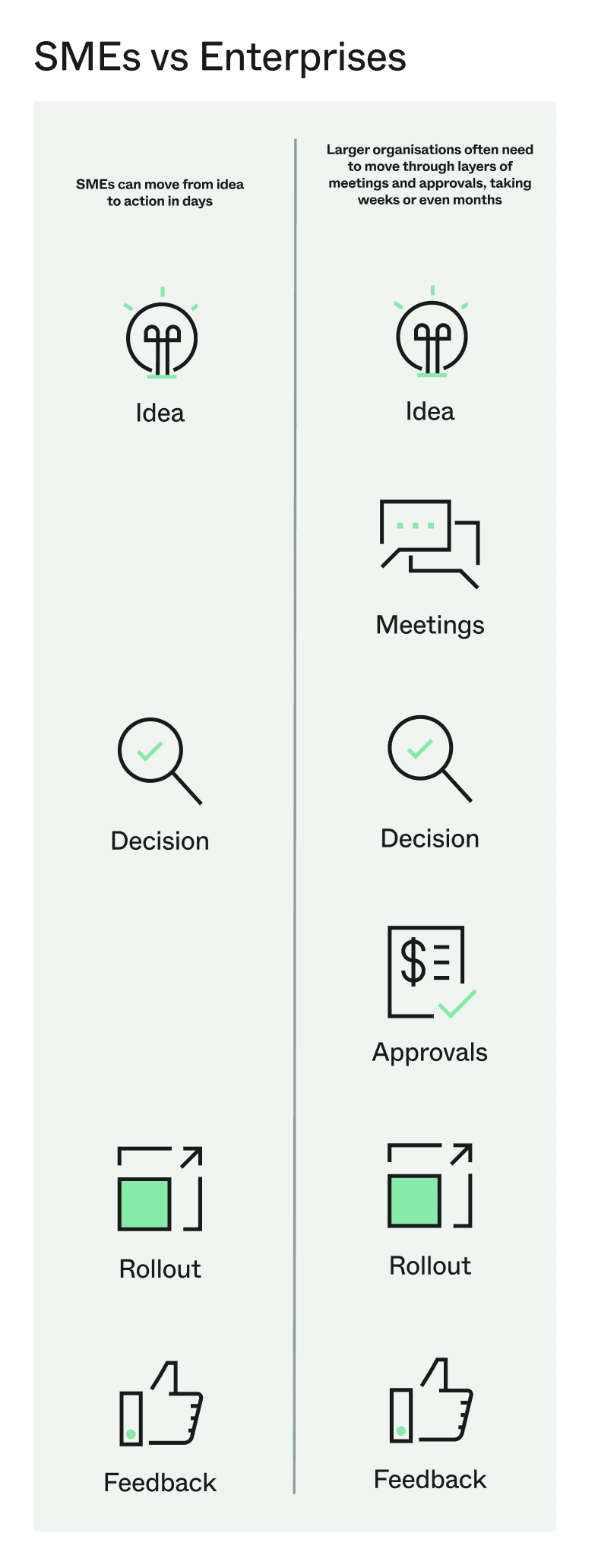 SME v Large Enerprise