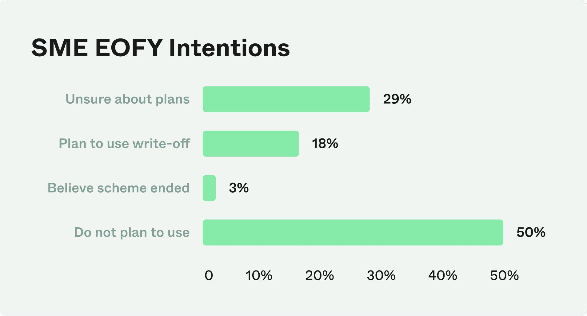 Donut chart showing SME preparedness for Payday Super
