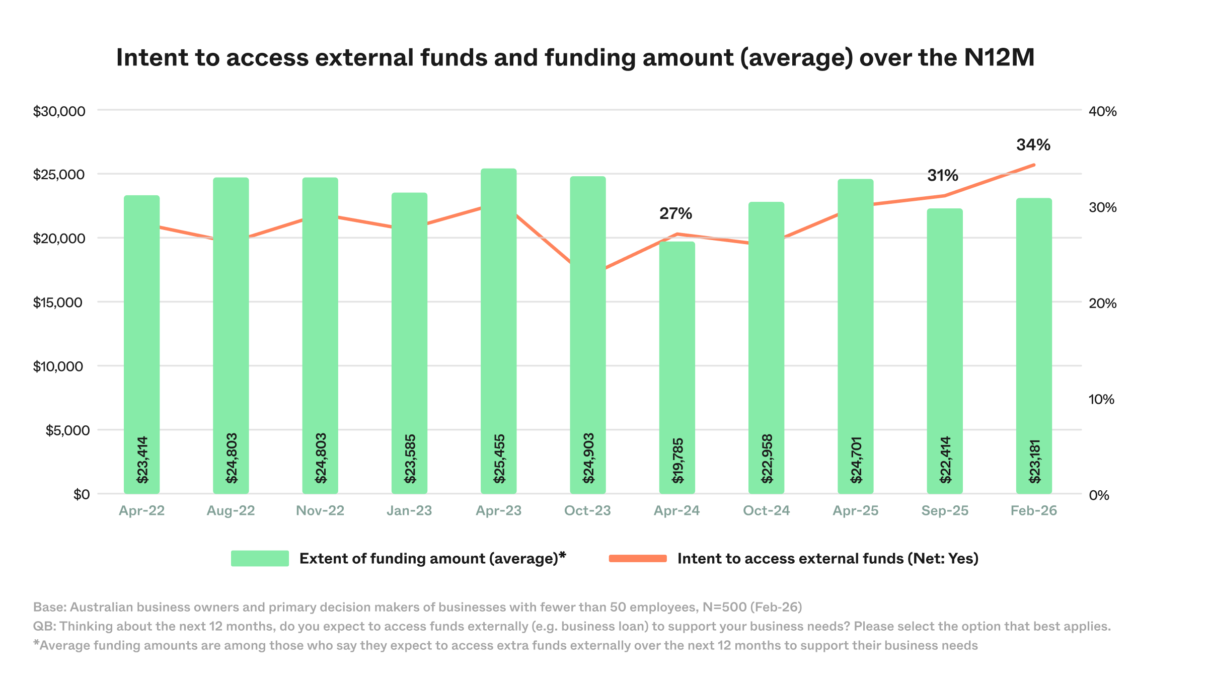 Bar and line chart showing average funding amounts and SME intent to access external funds over time