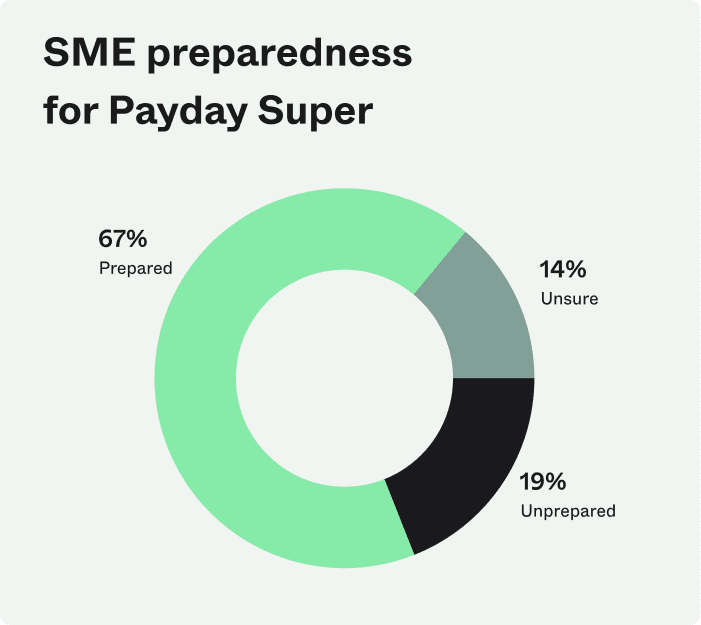 Bar chart showing SME EOFY intentions