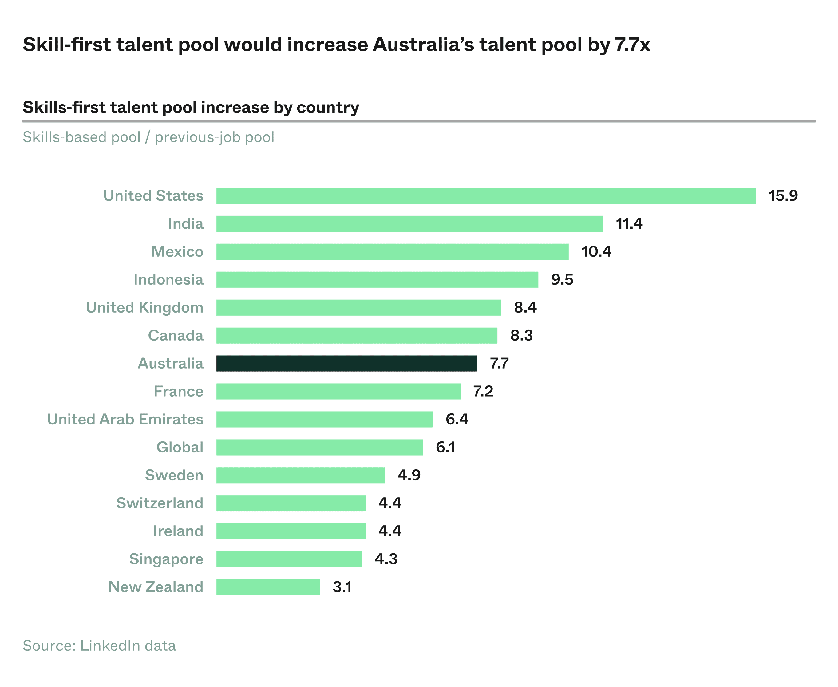 Bar chart showing how a skills-first hiring approach increases the talent pool by country, with Australia highlighted at 7.7 times larger than traditional job-based hiring.