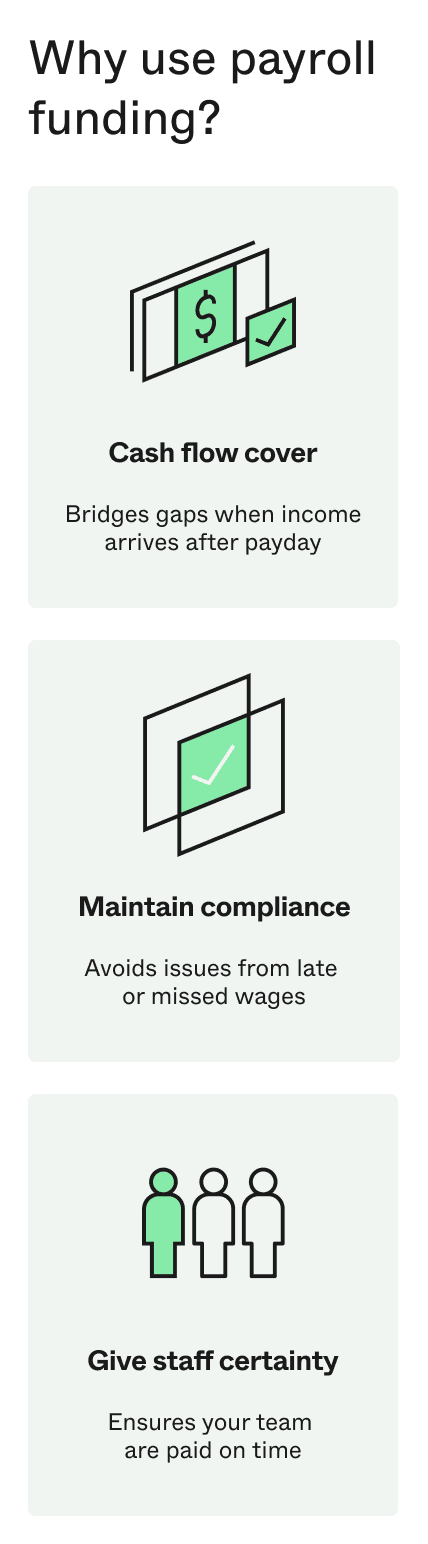 infographic titled ‘Why use payroll funding?’ displaying three panels: cash flow cover, maintain compliance, and give staff certainty, with matching icons and short descriptions.