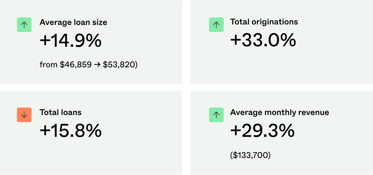 Infographic showing SME sentiment on cash flow, cash reserves and funding. Seventy per cent of SMEs feel confident about staying cash flow positive over the next 12 months, while 11 per cent are not confident. Fourteen per cent report having no cash reserves, and 34 per cent expect to access external funding.