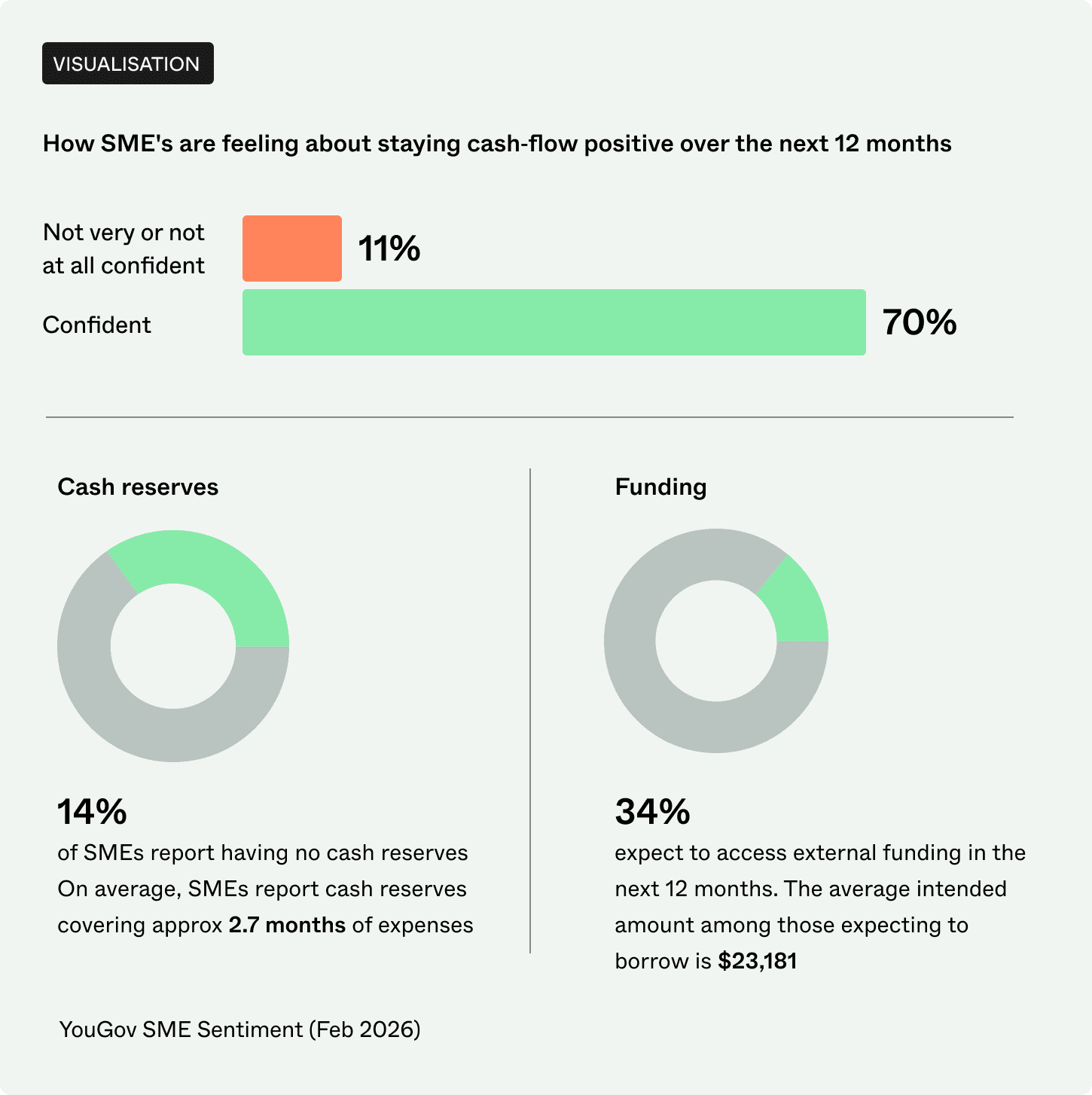 Bar chart showing average monthly revenue by industry. Wholesaling has the highest average revenue at $316,171, followed by Manufacturing and Retail. Hair and Beauty records the lowest average monthly revenue at $46,268.