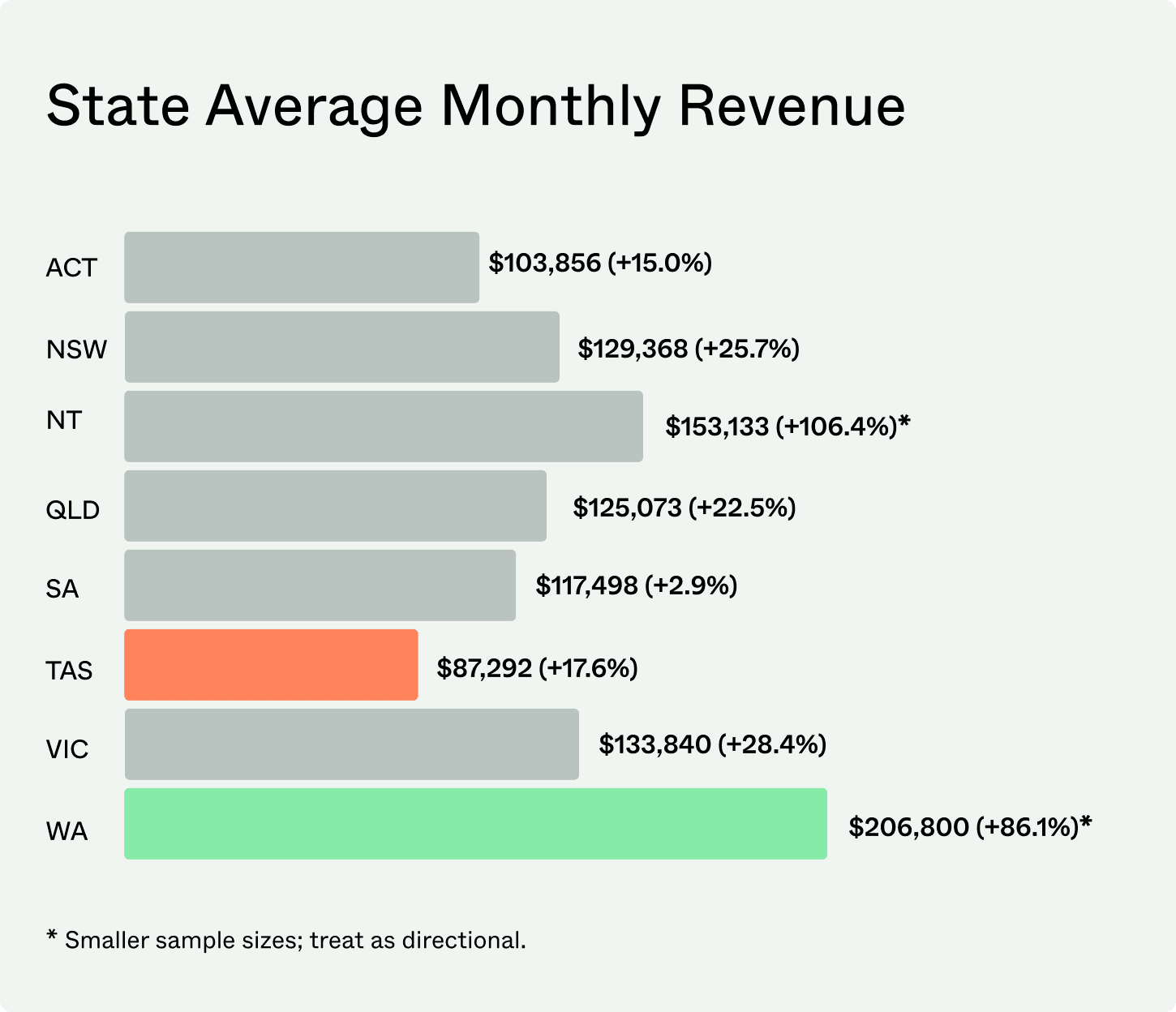 Bar chart showing average monthly revenue by Australian state. Western Australia records the highest average monthly revenue at $206,800, while Tasmania has the lowest at $87,292.