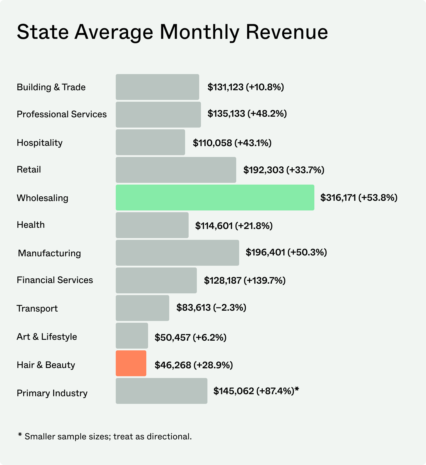 Four metric cards showing business growth indicators. Average loan size is up 14.9 per cent, total originations are up 33 per cent, total loans increased by 15.8 per cent, and average monthly revenue rose by 29.3 per cent.