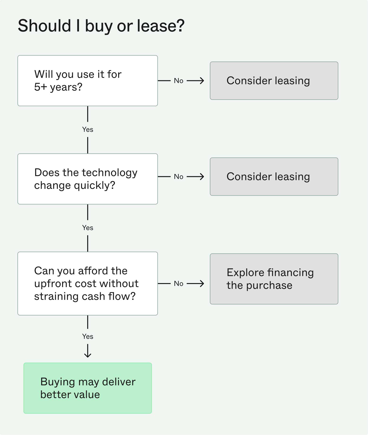 Decision tree indicating whether a small business owner should buy or lease assets.