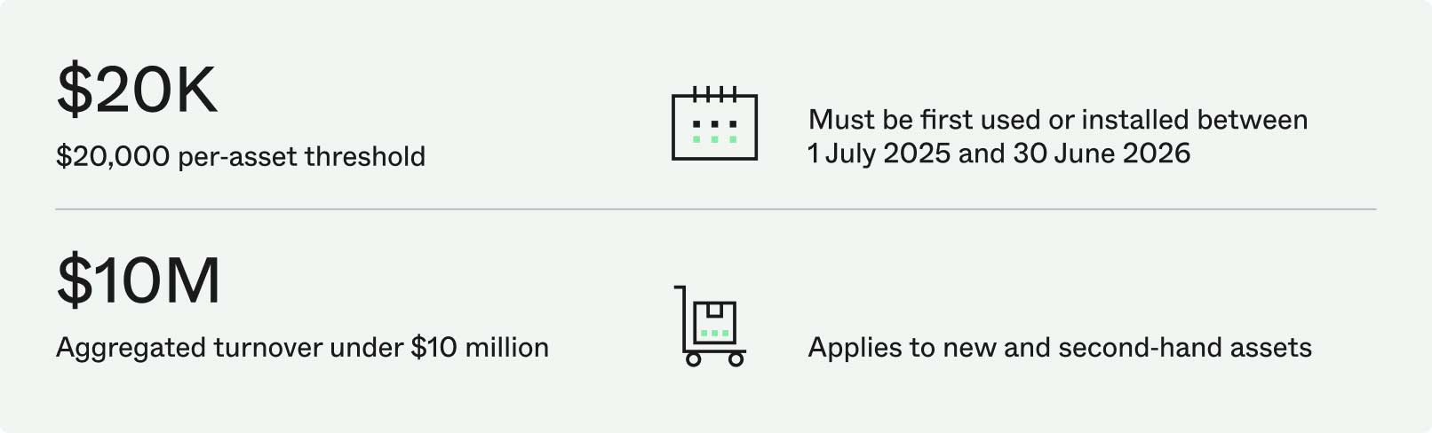 Infographic outlining asset eligibility, including a $20,000 per-asset threshold, installation dates from 1 July 2025 to 30 June 2026, and a $10 million aggregated turnover limit, applying to new and second-hand assets.