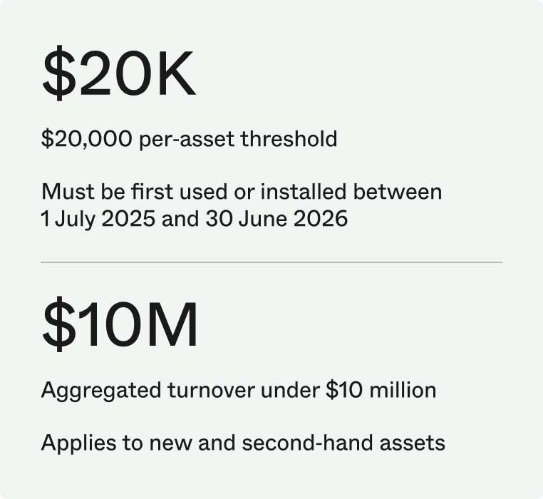 Infographic outlining asset eligibility, including a $20,000 per-asset threshold, installation dates from 1 July 2025 to 30 June 2026, and a $10 million aggregated turnover limit, applying to new and second-hand assets.