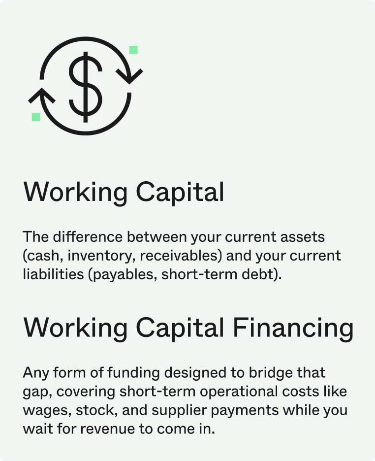 Desktop infographic defining working capital as the difference between current assets and liabilities, and explaining working capital financing for short-term business costs.
