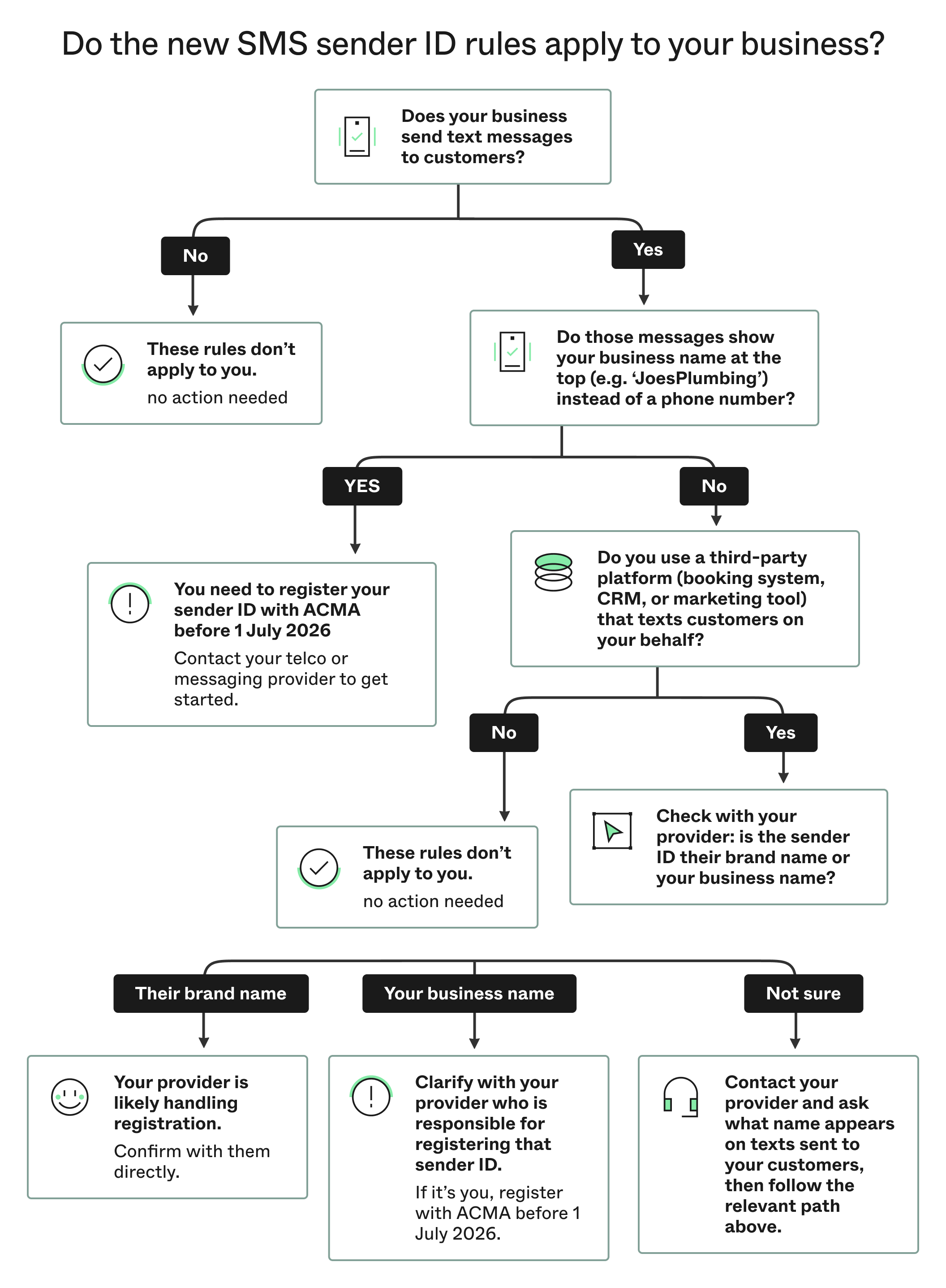 SMS Sender ID Rules Infographic