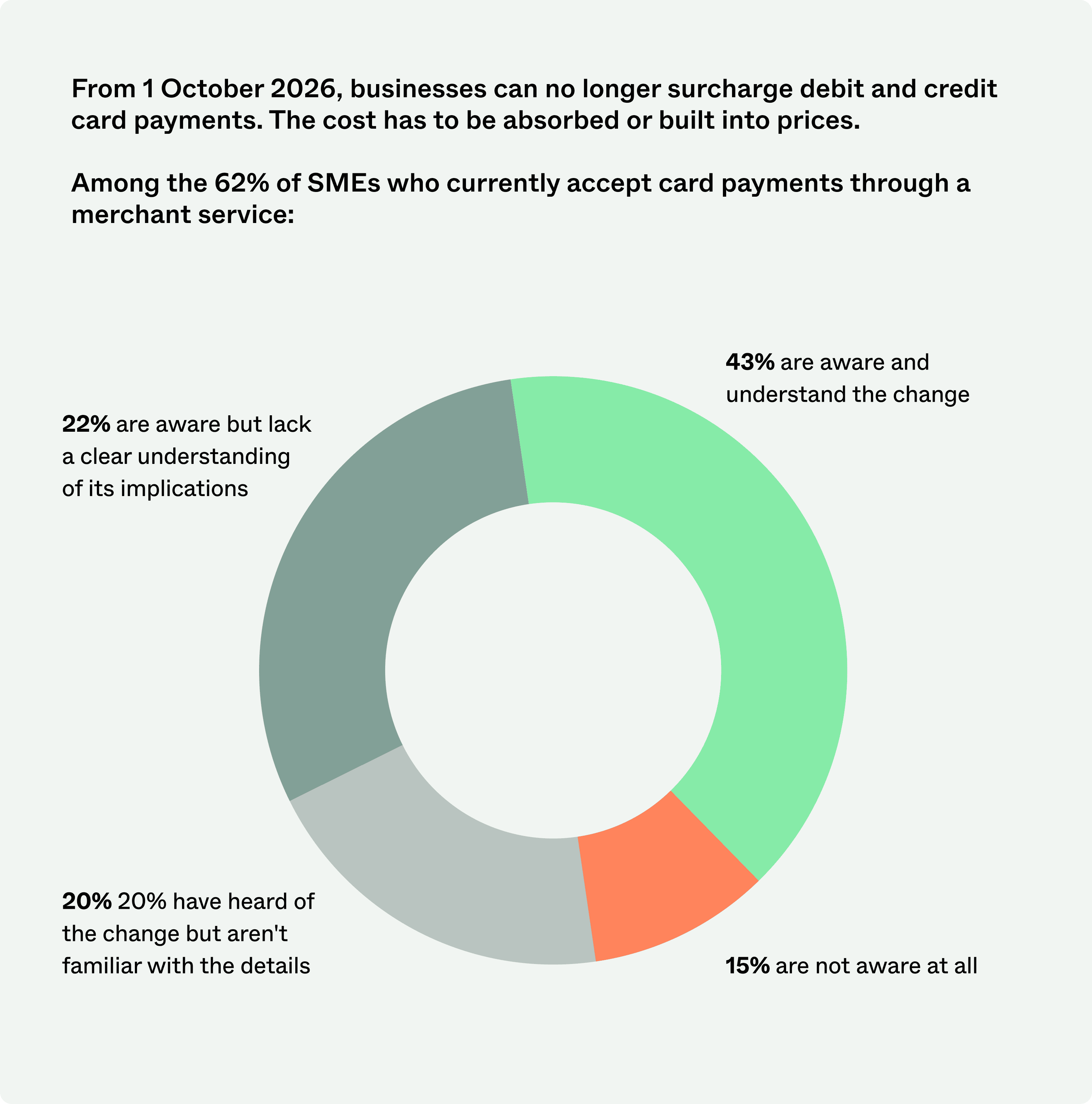 Pie Chart